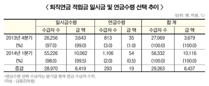 “사적연금, 노후소득보장 위해선 ‘연금화’해야”