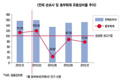 동부화재, 금감원 권고에도 유동성비율 나홀로 ‘바닥’