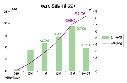 온렌딩, 中企대출로만 20조 돌파 눈앞