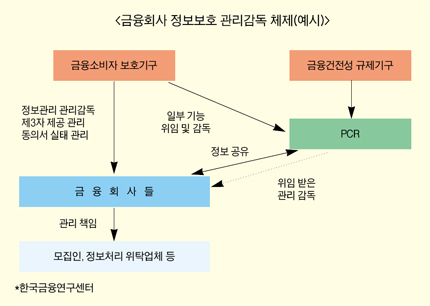개인정보보호, 상시감독시스템 구축 시급