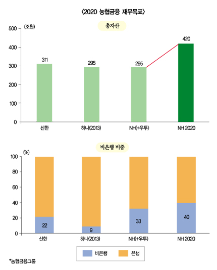 금융그룹 본보기 “농협을 보게 하라”