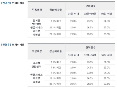 일부 카드사, 연체금리 일부 인하