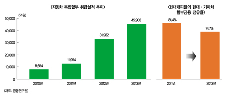 금융당국, ‘車 복합할부’ 한시적 유지로 가닥