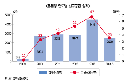 저축銀 ‘정책금융 품기’ 행보 “성패는?”