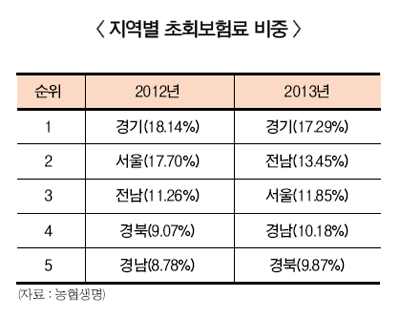 시골스런 농협생명? 서울에서도 통했다