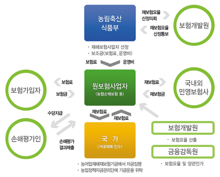 농어업재해보험법 개정, 정말 내실화가 목적?