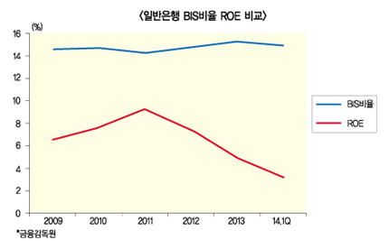 바젤Ⅲ 시대 자본적정성 먹구름 층층