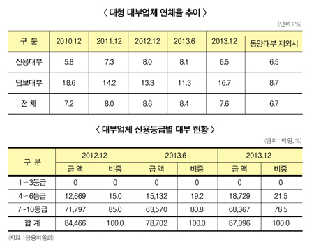 대부잔액 10兆 넘었지만 양극화 여전