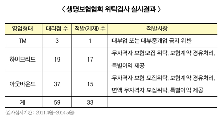 ‘사고뭉치’ 하이브리드 보험대리점