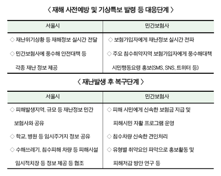손보협회, 서울시와 풍수해 안전도시 만든다