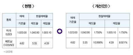 통화별 환전수수료 비교선택 길 튼다