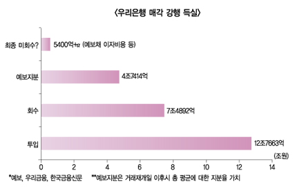 우리은행 매각, 본전 다 못 찾는다
