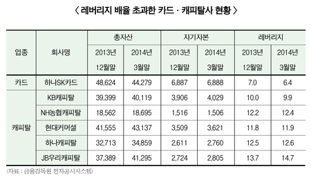 캐피탈업계 레버리지 시행 앞두고 냉가슴