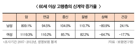 암보험에 목마른 어르신들…신계약 1000% 증가