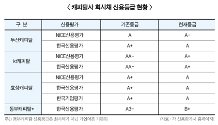 대기업 계열 캐피탈社 신용등급 강등 ‘왜’