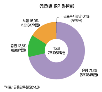 IRP(개인퇴직연금) 관할권 두고 금융위, 고용부 ‘동상이몽’