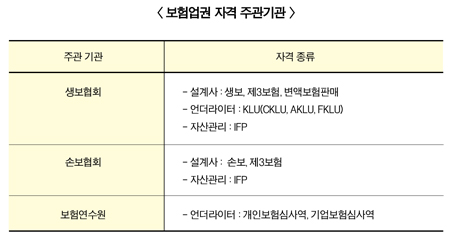 보험은 인재산업…자격제도는 중구난방?