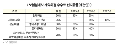 GA(보험대리점) 모집수수료 담보로 대출 “선지급 수수료 때문”