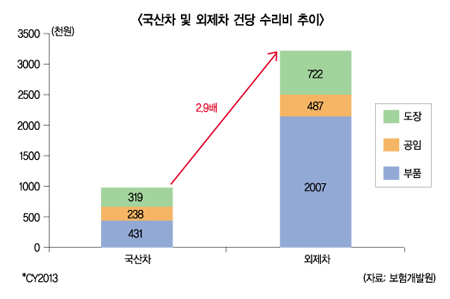외제차 수리비 국산차 3배 “여전히 높아”