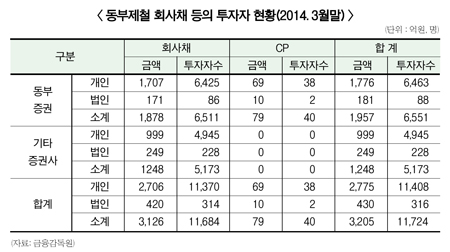 그룹리스크 재부각, 동부證 ‘불똥’