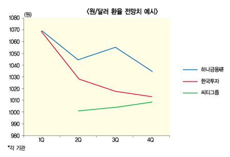 환율로 좁아진 숨통 금리로 풀까