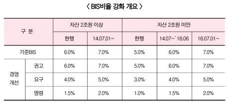 저축銀, 하반기부터 재무건전성 기준 강화