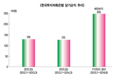 연속 흑자행진, 한투저축銀 “서울 노린다”