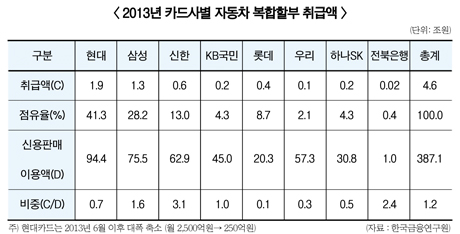 롯데카드 車 할부금융 영업 쉬쉬 ‘왜’