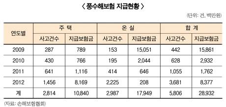 풍수해 보험금, 온실은 줄고 주택은 급증