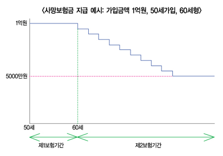 사망보험금을 생활자금으로…신한생명 ‘미래설계종신보험’