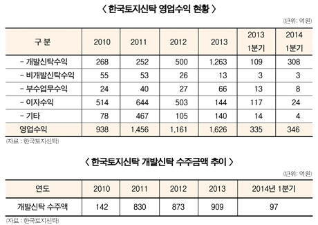 한토신, 부동산 침체 불구 실적 고공