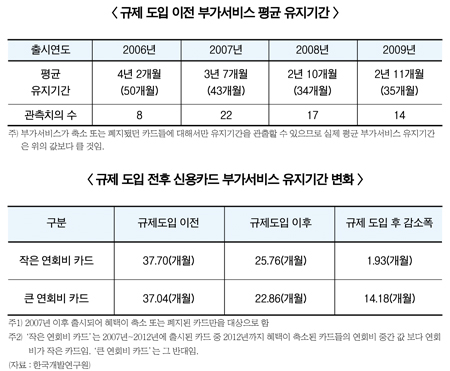 카드사 부가서비스 규제할수록 역효과