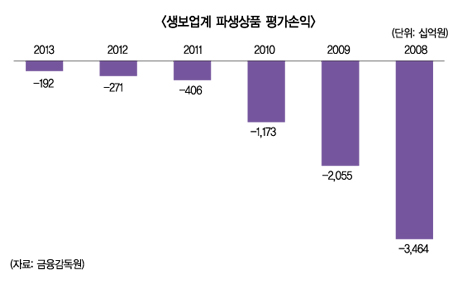 보험사, 파생상품 투자는 젬병?
