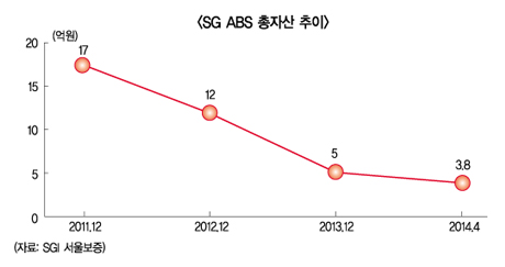 서울보증보험, ‘IMF 악몽’ 일부 청산