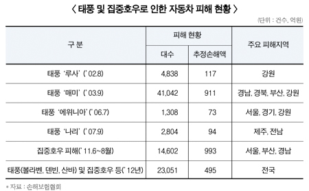 손보업계, 여름철 손해율 주범 ‘차량침수’ 선제대응 나선다