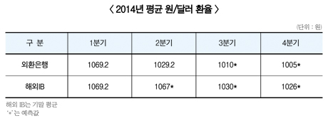 환율 전망치 1005원 전격 등장