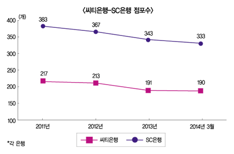 외국계은행 점포·인력조정 마무리
