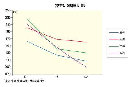 "외환은행 벼랑끝 위기"→조기통합론
