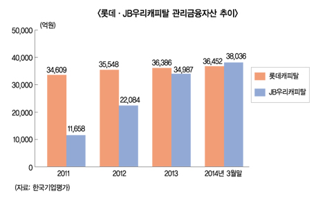 JB우리캐피탈 BIG3 진입에 성공
