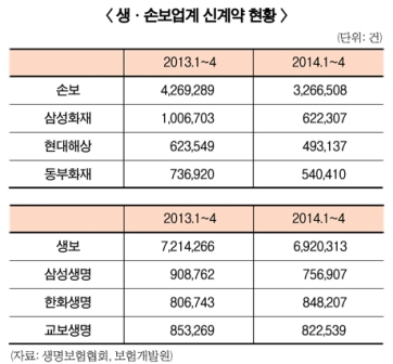 판매이슈 없는 손보업계…영업 빙하기