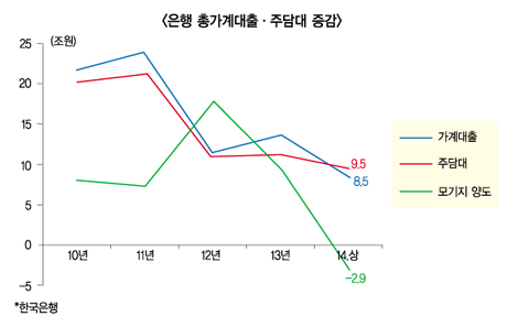 가계대출 발벗고 나설 ‘은행 없다’