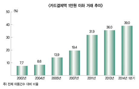 카드업계 소액결제 비중 급증 ‘어쩌나’