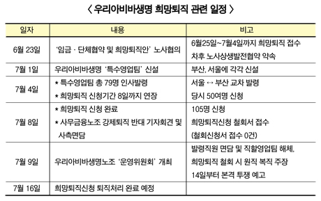 우리아비바생명, ‘콩가루 노조’ 논란