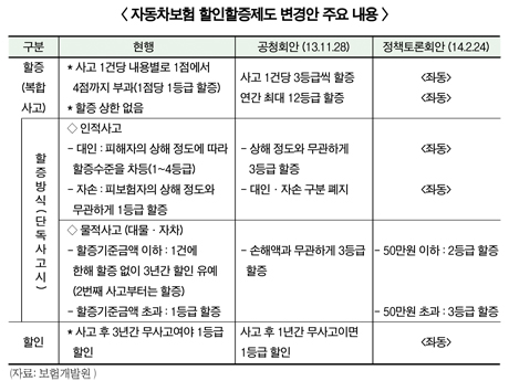 자동차보험 할인할증 건수제 변경 ‘갈팡질팡’