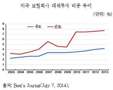 미국 보험사 대체투자 확대…시사점은?