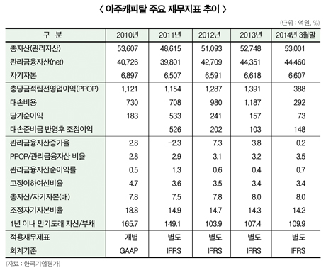 아주캐피탈 결국 외국계 자본에 팔리나