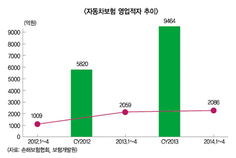 자동차보험 벌써부터 적자 ‘눈덩이’