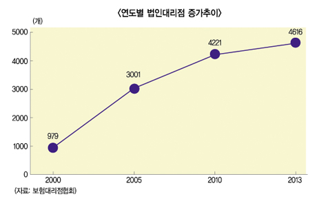 무실적 보험대리점 “뭔가 수상한데”