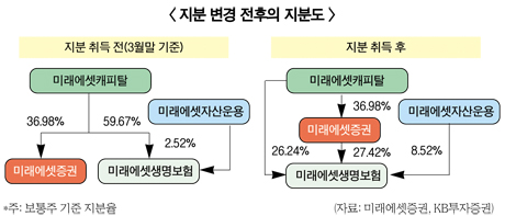 미래에셋證 생명인수, 하한가 ‘날벼락’