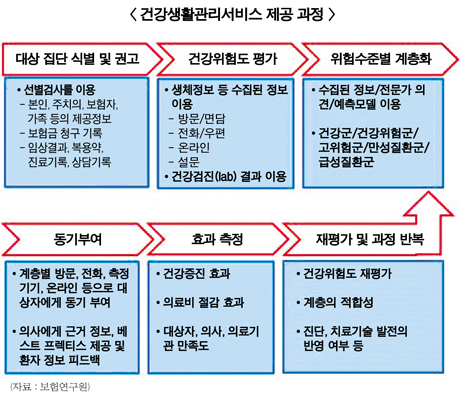 고령화, ‘건강생활관리서비스’로 답 찾는다